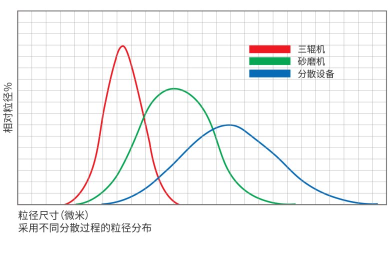 三辊机砂磨机分散设备的粒径分?1).png