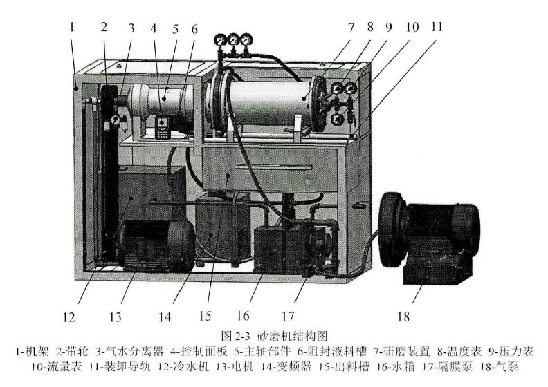 卧式砂磨机的工作原理及总体设计