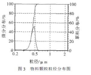 砂磨机法在锆钛酸铅湿法粉碎中的应? data-catchresult=