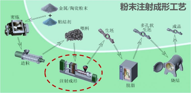 粉末注射成形工艺流程