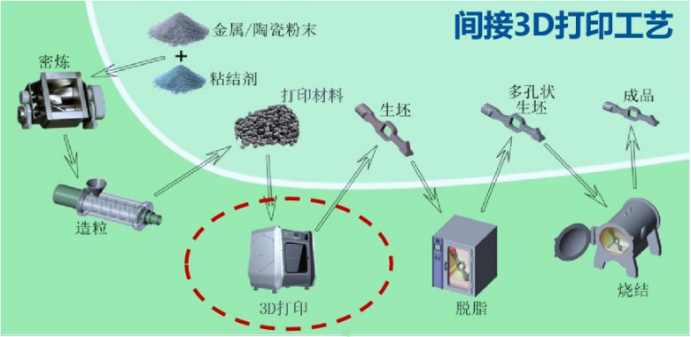 间接3D打印工艺流程