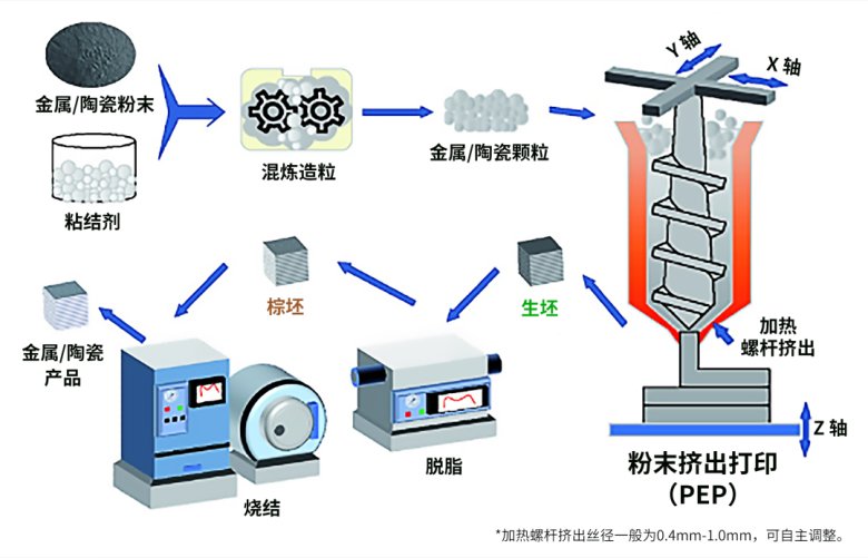 粉末挤出打印技术（PEP?png