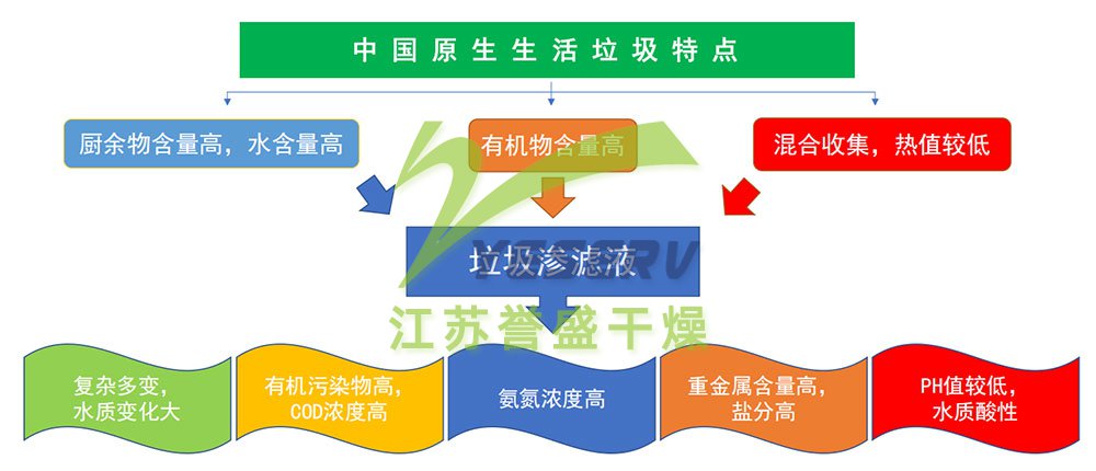 中国原生生活垃圾的特?/></p><h4>填埋场垃圾渗滤液的污染来溏/h4><ol class=