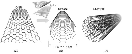 a石墨烯纳米带;b单臂碳纳米管;c多臂碳纳米管