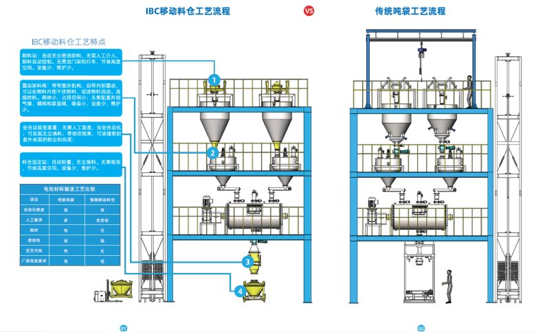 IBC锥形阀移动料仓  传统吨袋工艺比较.png