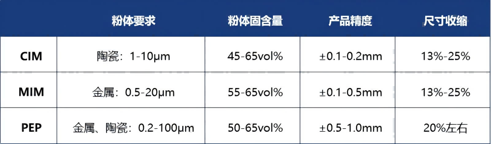 粉末挤出3D打印与传统粉末注射成形工艺的异同