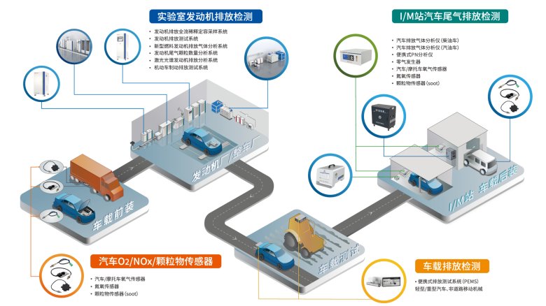 2024?0月更?四方仪器发动机排放气体全生命周期检测解决方?png