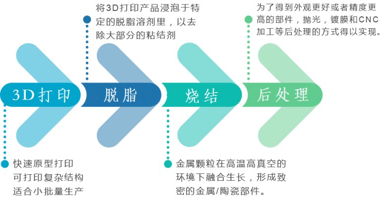 间接金属陶瓷3D打印